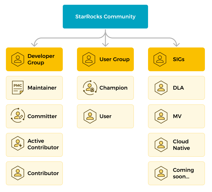Community roles