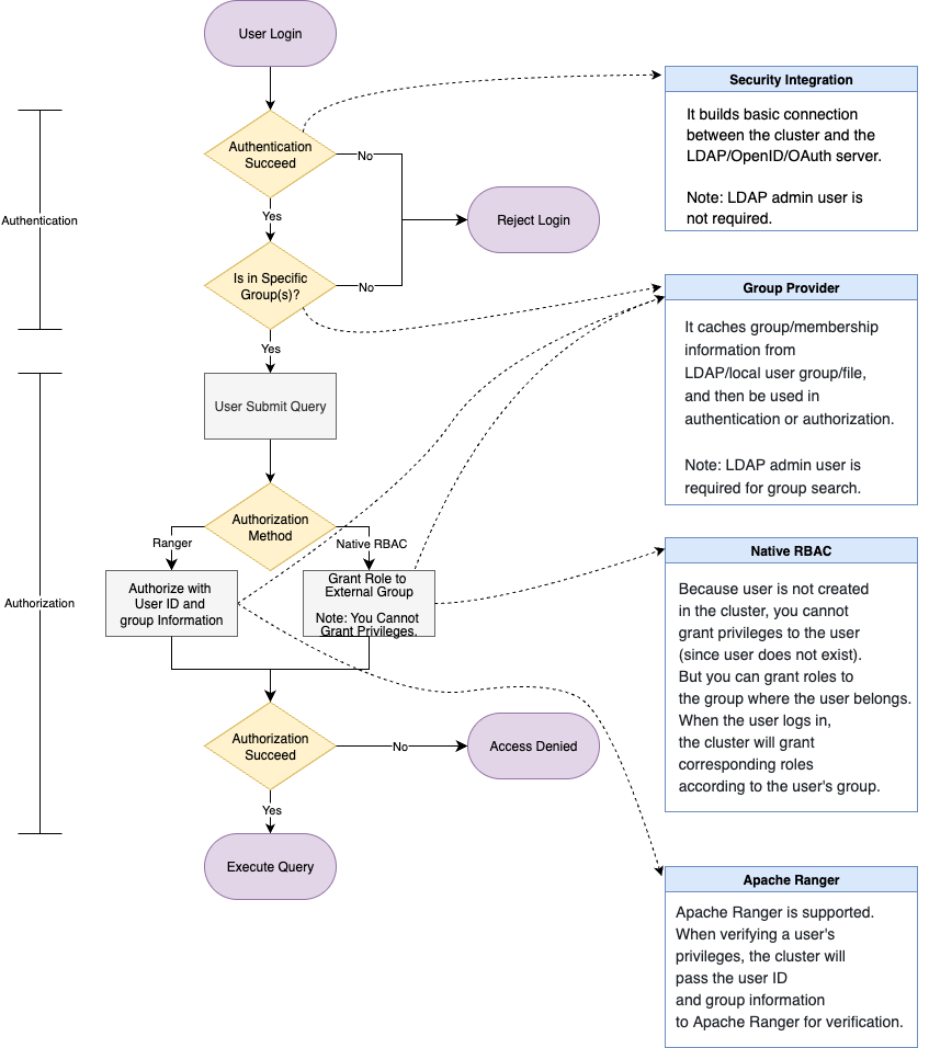 Authentication and Authorization - Solution-3