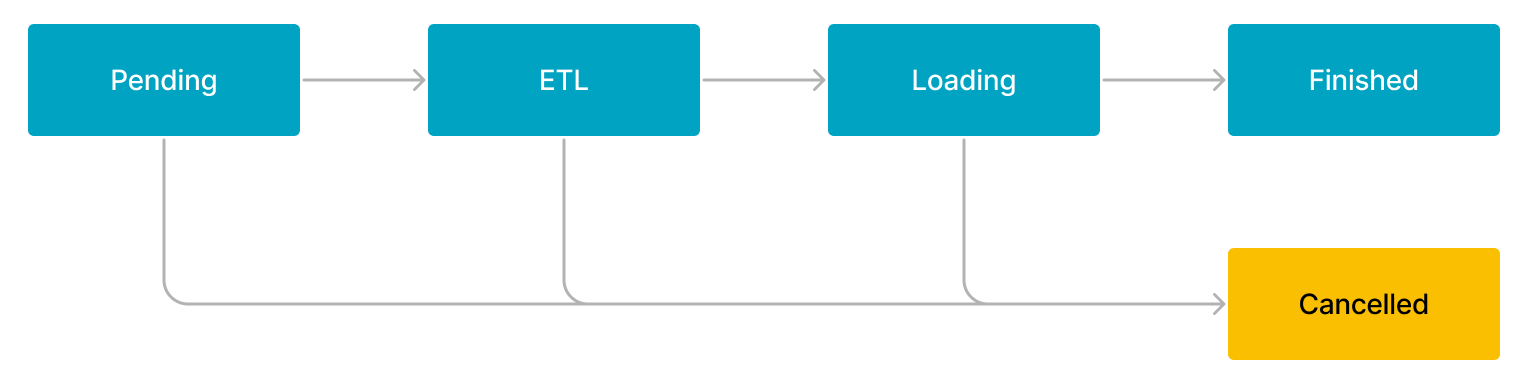 Broker Load 和 Spark Load 流程图