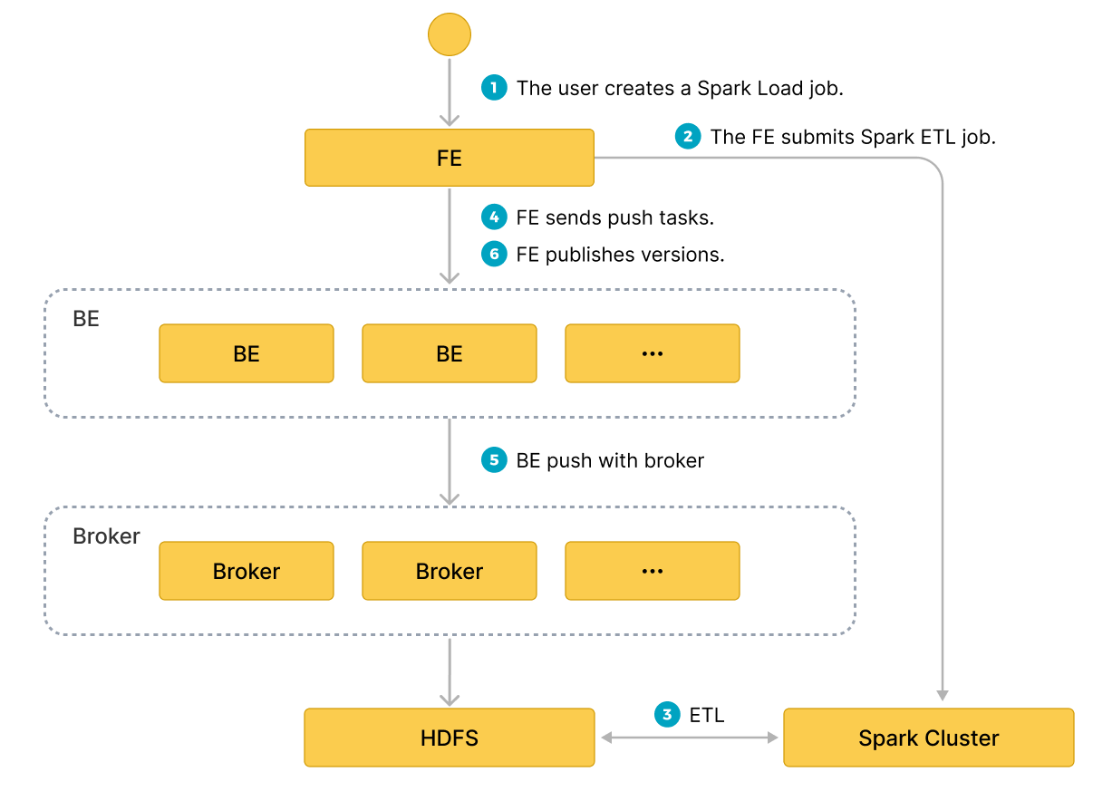 spark load