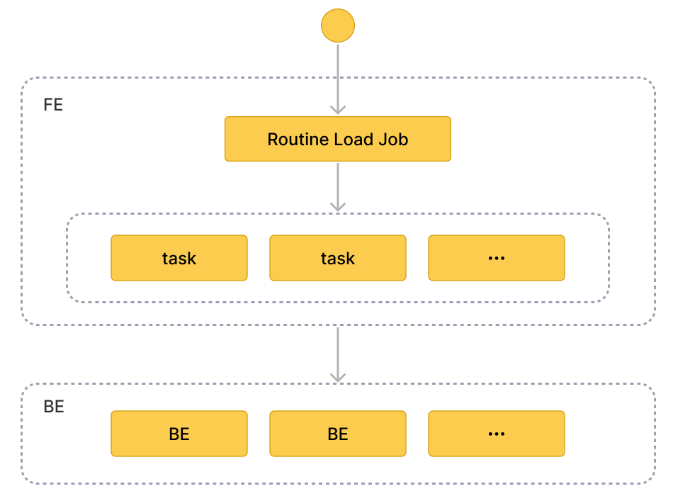 routine load