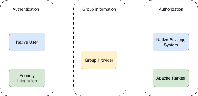 Authentication and Authorization