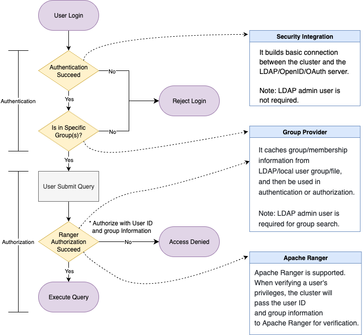 Authentication and Authorization - Solution-1