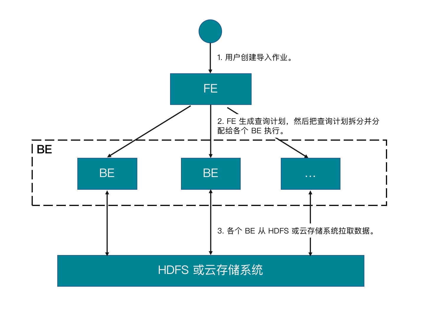 Broker Load 原理图