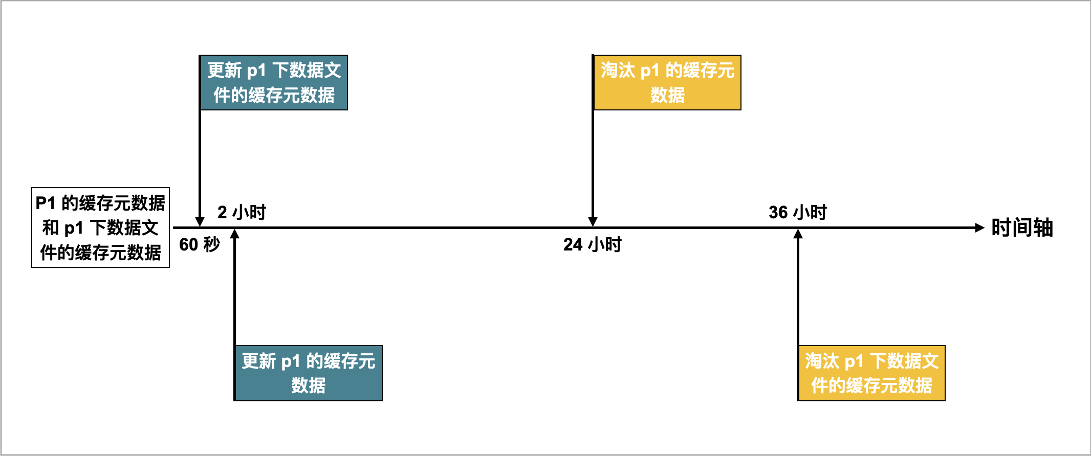 Update policy on timeline