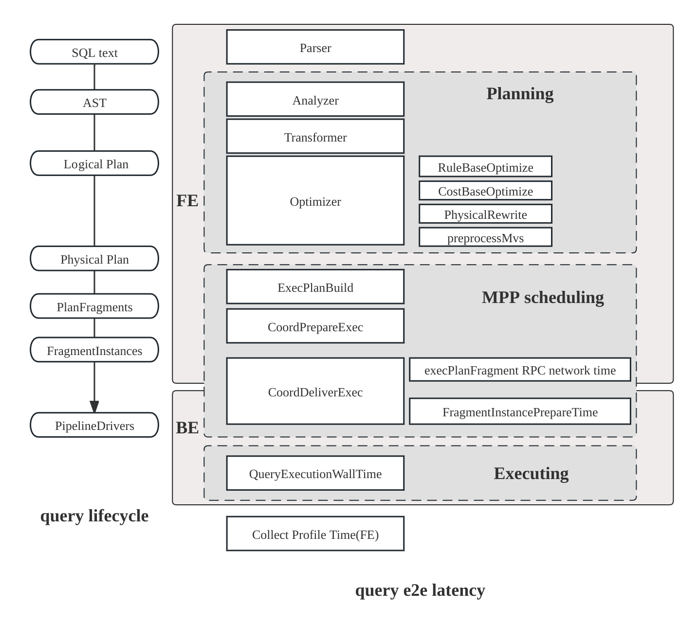 SQL Execution Flow
