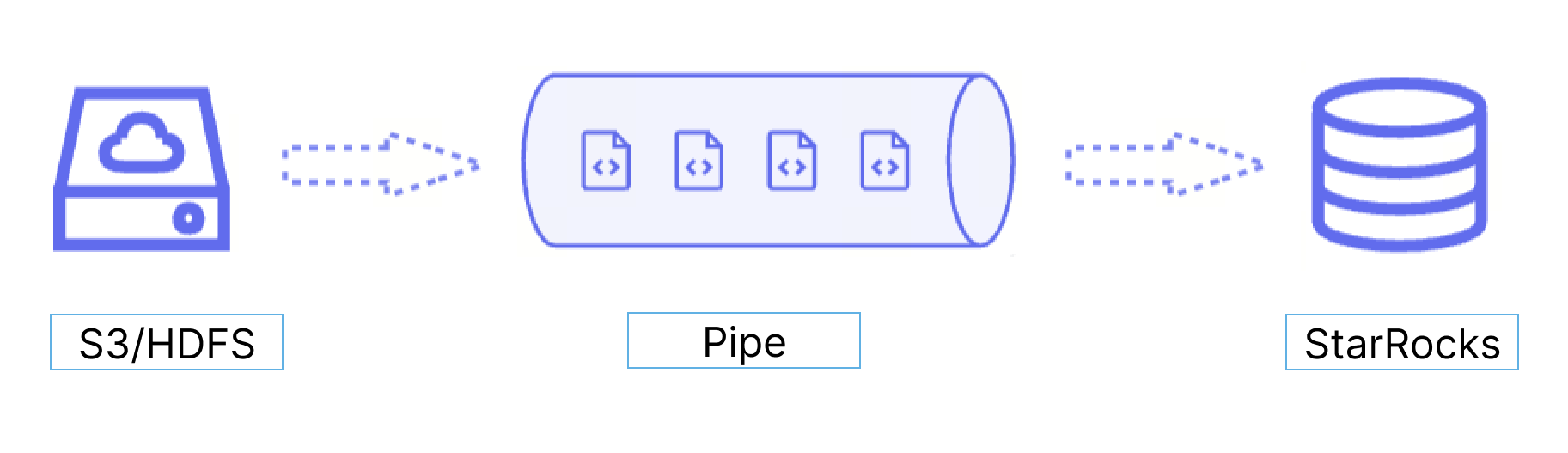 Pipe 工作原理