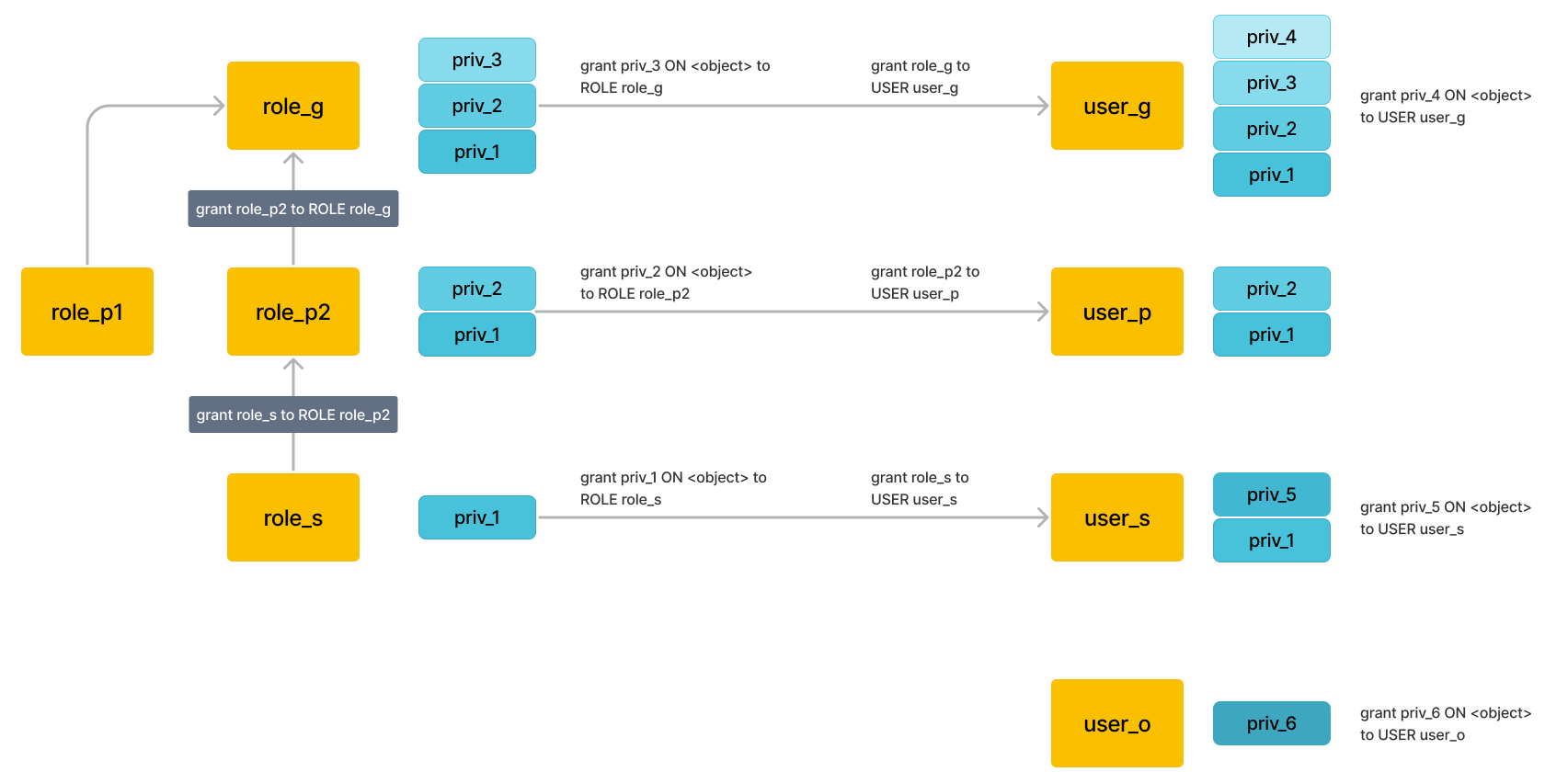 privilege management