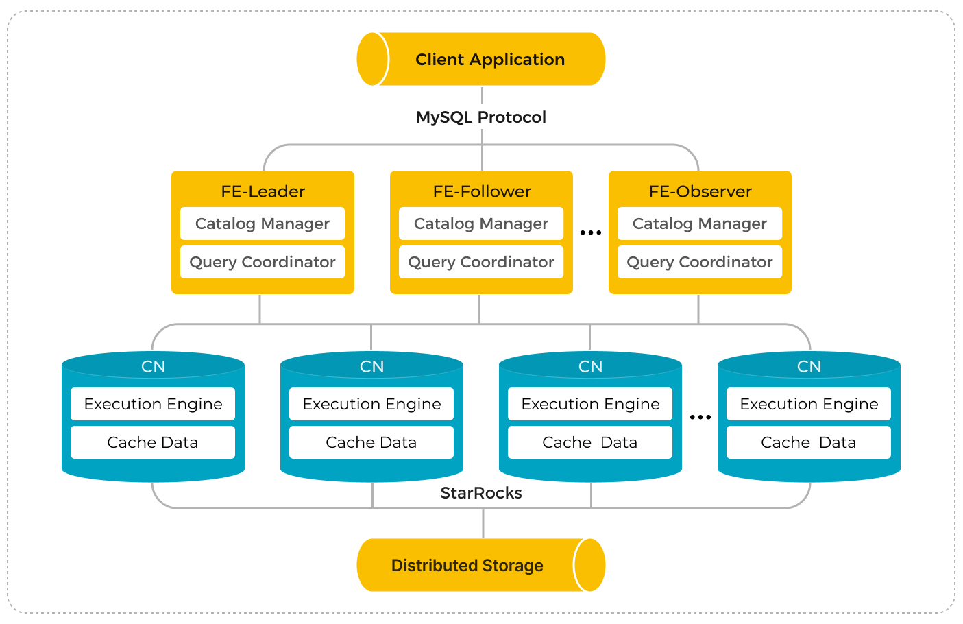 Shared-data Architecture